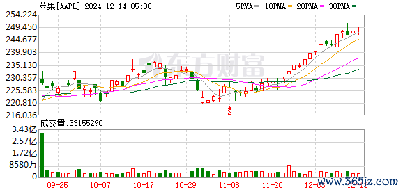 K图 AAPL_0